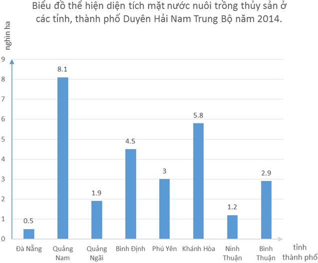 Giải VBT Địa Lý lớp 9 bài 26: Vùng duyên hải Nam Trung Bộ (tiếp theo)