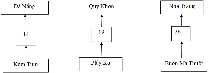 Giải VBT Địa Lý lớp 9 bài 26: Vùng duyên hải Nam Trung Bộ (tiếp theo)