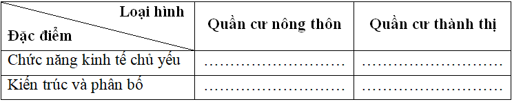 Giải VBT Địa Lí 9 Bài 3: Phân bố dân cư và các loại hình quần cư | Giải vở bài tập Địa Lí 9