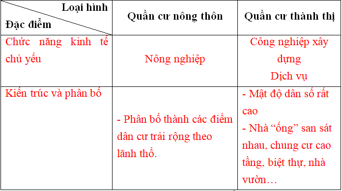 Giải VBT Địa Lí 9 Bài 3: Phân bố dân cư và các loại hình quần cư | Giải vở bài tập Địa Lí 9