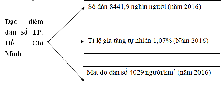 Giải VBT Địa Lý lớp 9 bài 42: Địa lí tỉnh thành phố (tiếp theo)