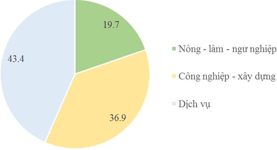 Giải VBT Địa Lí 9 Bài 6: Sự phát triển nền kinh tế Việt Nam | Giải vở bài tập Địa Lí 9