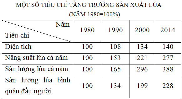 Giải VBT Địa Lí 9 Bài 8: Sự phát triển và phân bố nông nghiệp | Giải vở bài tập Địa Lí 9