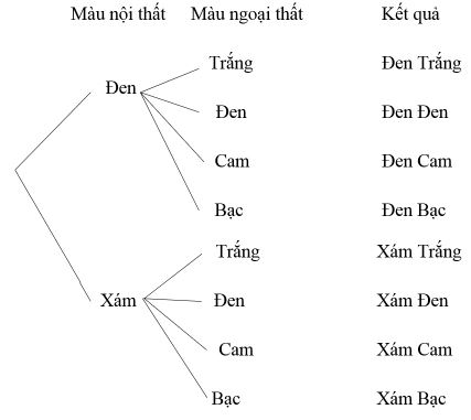 Lý thuyết Toán 10 bài 1: Quy tắc cộng và quy tắc nhân CTST