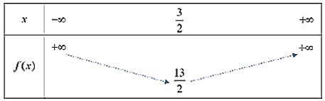 Lý thuyết Toán 10 bài 2: Hàm số bậc hai CTST