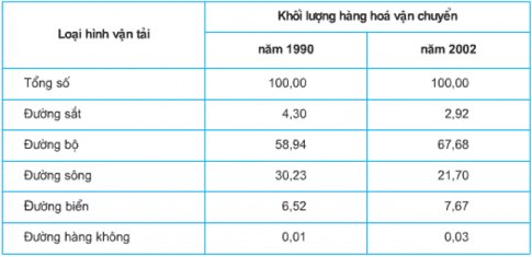 trắc nghiệm sinh học 9