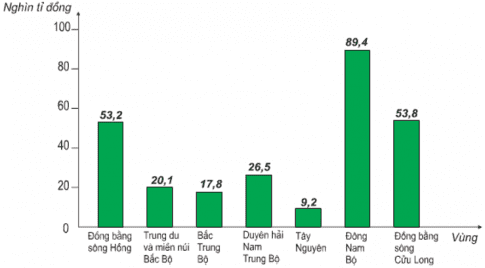 trắc nghiệm địa lý 9