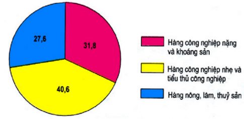 trắc nghiệm địa lý 9