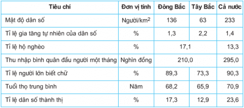 trắc nghiệm địa lý 9