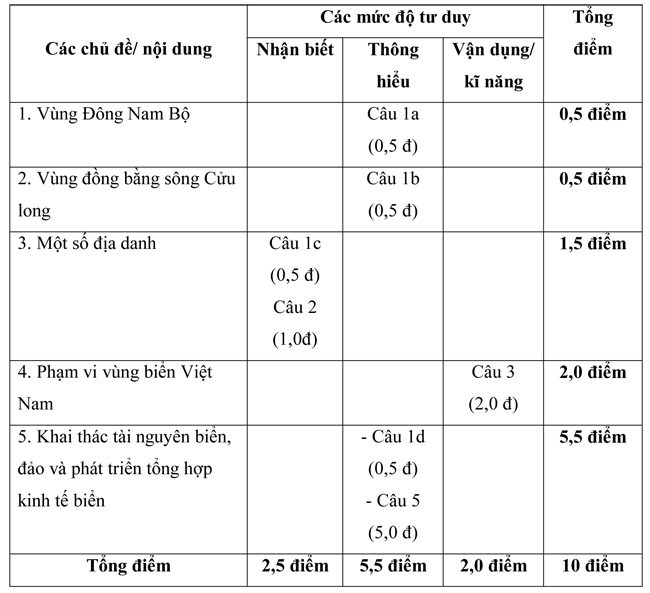 Đề kiểm tra học kì II lớp 9 môn Địa lí - Đề 2