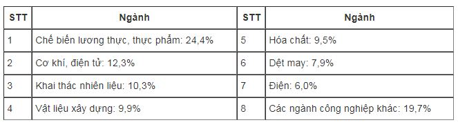 Bài tập địa lý 9