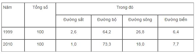 Bài tập địa lý 9