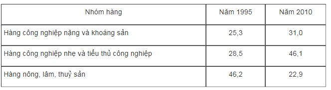 Bài tập địa lý 9