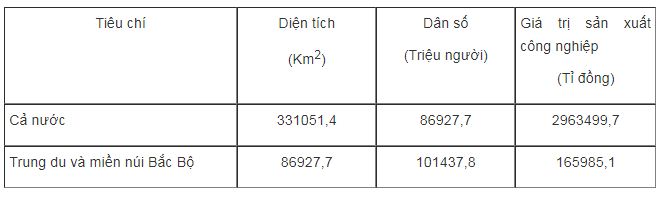 Bài tập địa lý 9