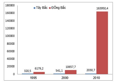 Bài tập địa lý 9