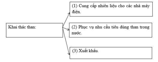 Bài tập địa lý 9