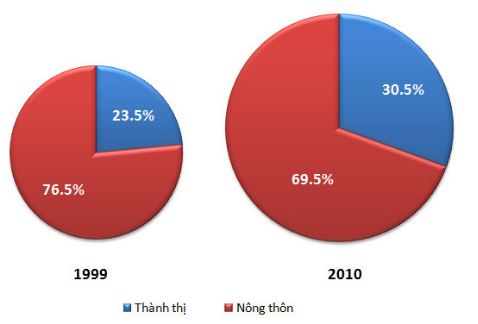 Bài tập địa lý 9