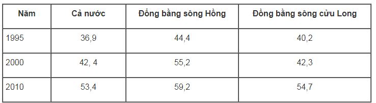 Bài tập địa lý 9