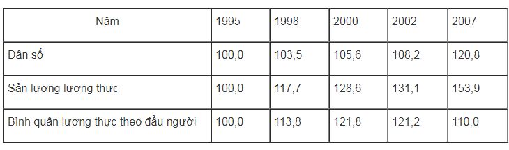 Bài tập địa lý 9