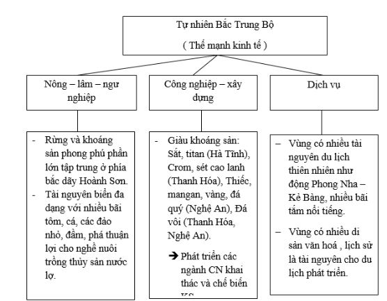 Bài tập địa lý 9