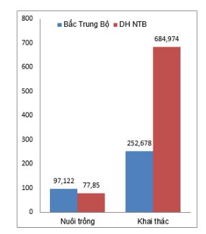 Bài tập địa lý 9