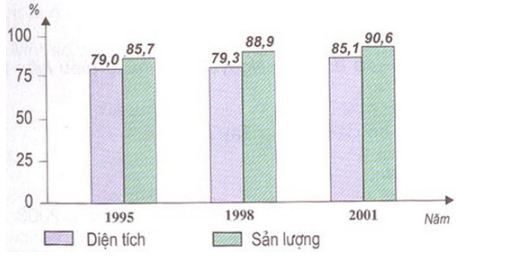 Bài tập địa lý 9