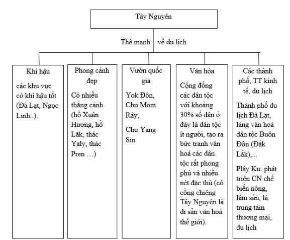 Bài tập địa lý 9