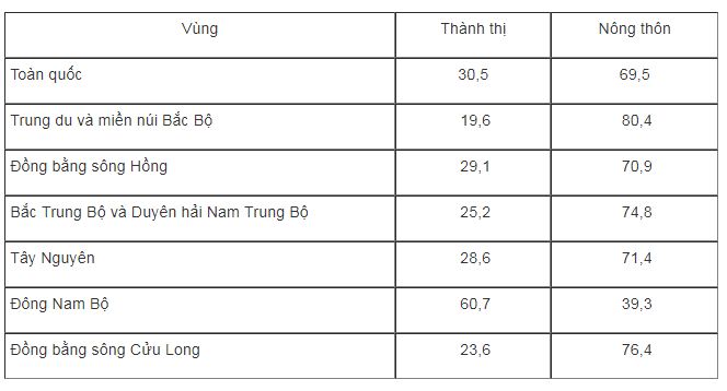 Bài tập địa lý 9