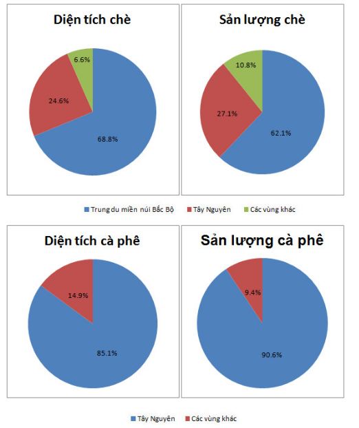 Bài tập địa lý 9