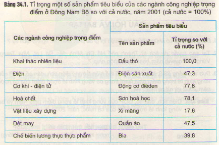 Bài tập địa lý 9