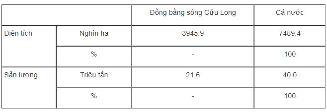 Bài tập địa lý 9