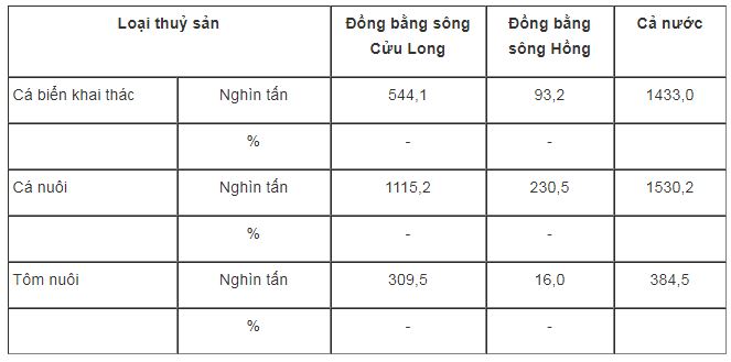 Bài tập địa lý 9