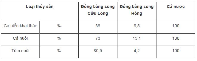 Bài tập địa lý 9