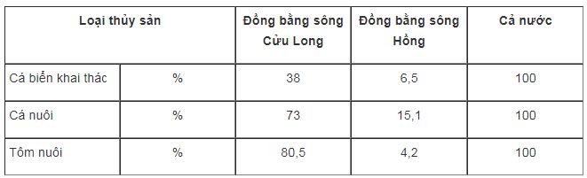 Bài tập địa lý 9