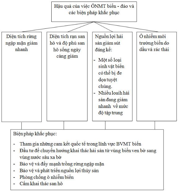 Bài tập địa lý 9