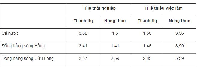 Bài tập địa lý 9