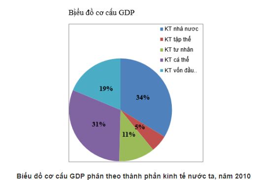 Bài tập địa lý 9