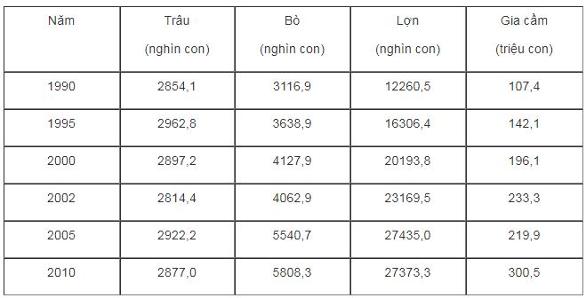 Bài tập địa lý 9