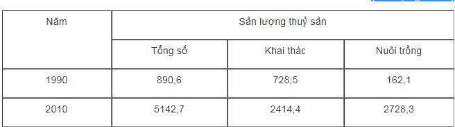 Bài tập địa lý 9