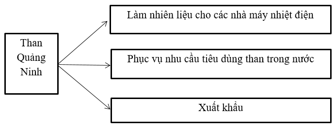 Giải bài tập SGK Địa lý lớp 9 bài 19: Thực hành