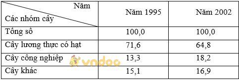 Giải bài tập SGK Địa lý 9 bài 10: Thực hành - Vẽ và phân tích biểu đồ về sự thay đổi cơ cấu diện tích gieo trồng phân theo các loại cây, sự tăng trưởng đàn gia súc, gia cầm