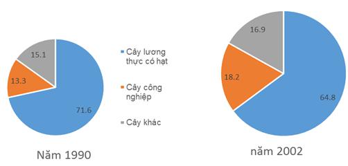 Giải bài tập SGK Địa lý 9 bài 10: Thực hành - Vẽ và phân tích biểu đồ về sự thay đổi cơ cấu diện tích gieo trồng phân theo các loại cây, sự tăng trưởng đàn gia súc, gia cầm