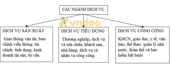 Giải bài tập SGK Địa lý 9 bài 13: Vai trò đặc điểm phát triển và phân bố của dịch vụ