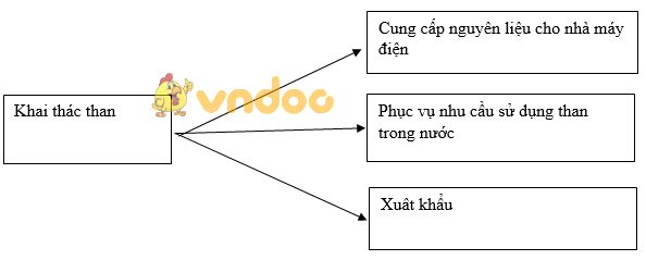 Giải bài tập SGK Địa lý 9 bài 19: Thực hành - Đọc bản đồ, phân tích và đánh giá ảnh hưởng của tài nguyên khoáng sản đối với phát triển công nghiệp ở Trung du và miền núi Bắc Bộ