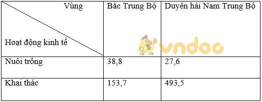 Giải bài tập SGK Địa lý 9 bài 27: Thực hành - Kinh tế biển Bắc Trung Bộ và Duyên hải Nam Trung Bộ