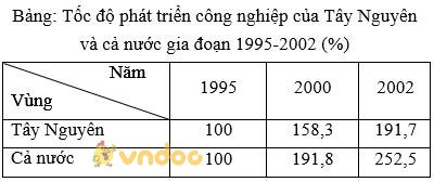 Giải bài tập SGK Địa lý 9 bài 29: Vùng Tây Nguyên