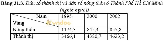 Giải bài tập SGK Địa lý 9 bài 31: Vùng Đông Nam Bộ