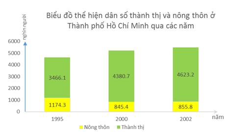 Giải bài tập SGK Địa lý 9 bài 31: Vùng Đông Nam Bộ