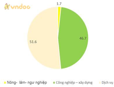 Giải bài tập SGK Địa lý 9 bài 32: Vùng Đông Nam Bộ (tiếp theo)