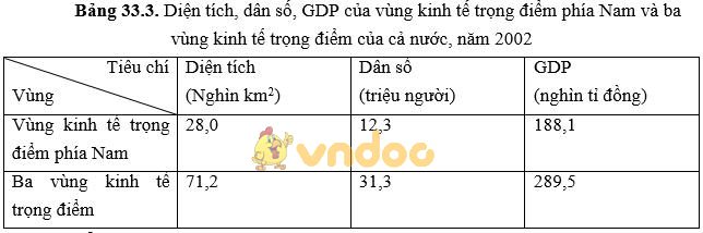 Giải bài tập SGK Địa lý 9 bài 33: Vùng Đông Nam Bộ (tiếp theo)